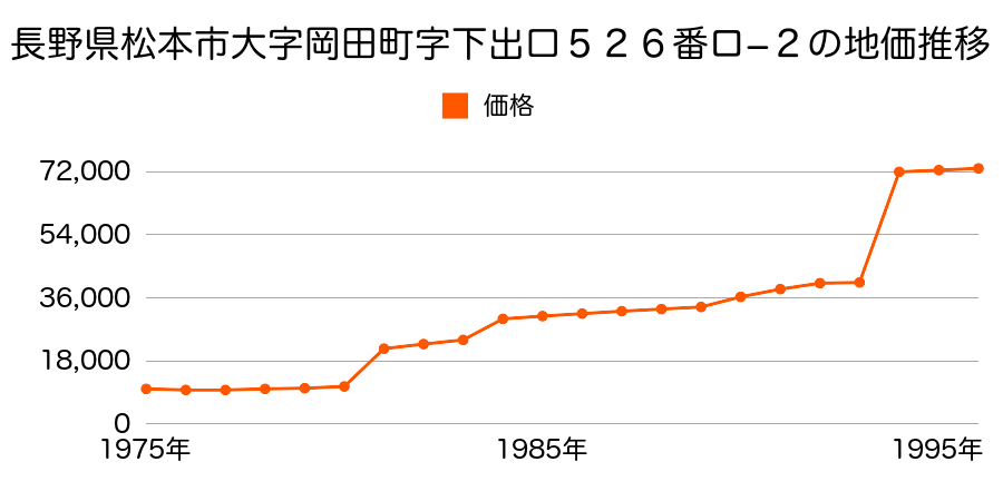 長野県松本市大字岡田下岡田字神沢５０３番４外の地価推移のグラフ