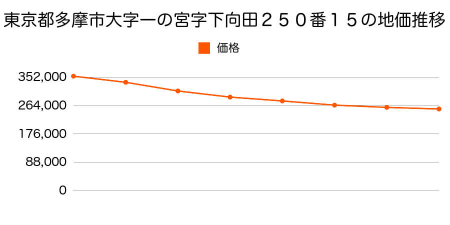 東京都多摩市一ノ宮四丁目１３番１１の地価推移のグラフ