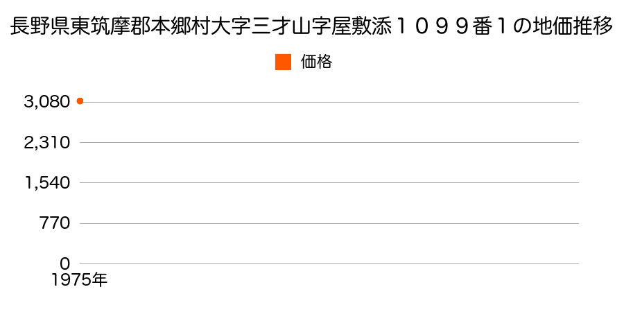 長野県東筑摩郡本郷村大字三才山字屋敷添１０９９番１の地価推移のグラフ
