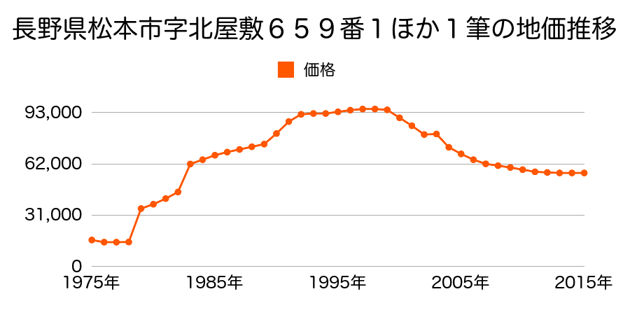 長野県松本市笹部１丁目７６７番１２の地価推移のグラフ