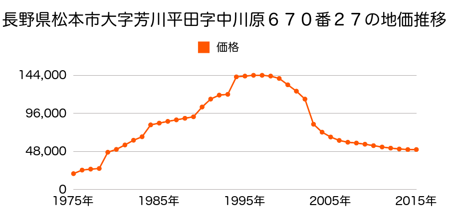 長野県松本市大字岡田松岡字久祢の内２０９番１２外の地価推移のグラフ