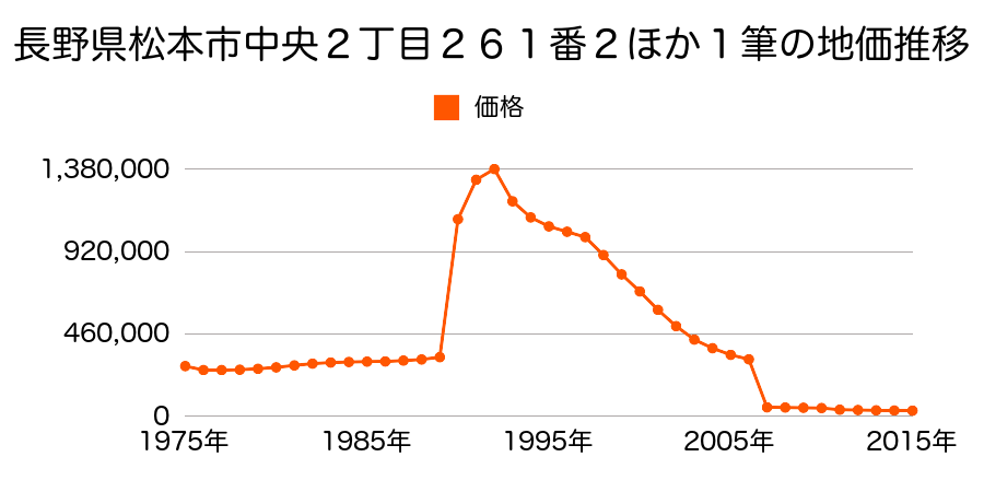長野県松本市波田字鍋割５４４９番１外の地価推移のグラフ