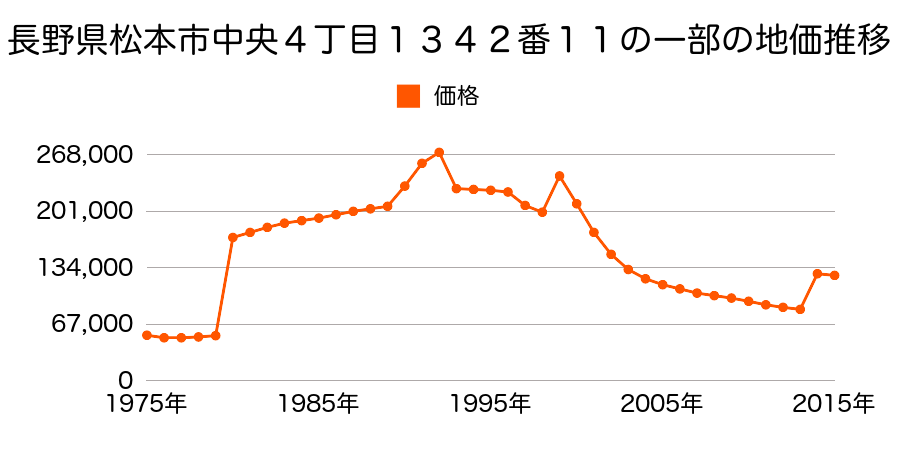 長野県松本市本庄１丁目９５７番外の地価推移のグラフ