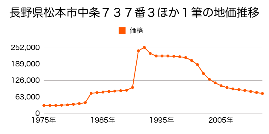 長野県松本市高宮北３３５番外の地価推移のグラフ