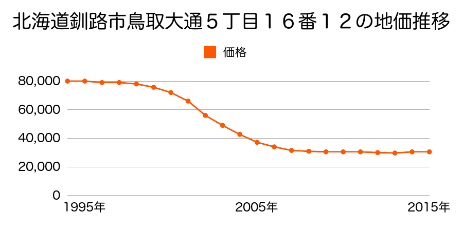 北海道釧路市星が浦大通１丁目４番７５外の地価推移のグラフ