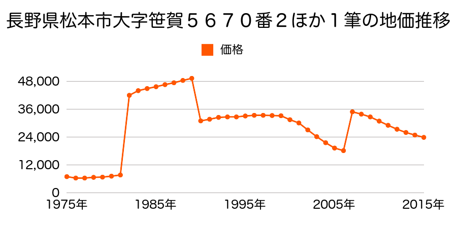 長野県松本市大字笹賀５６５２番１０１の地価推移のグラフ
