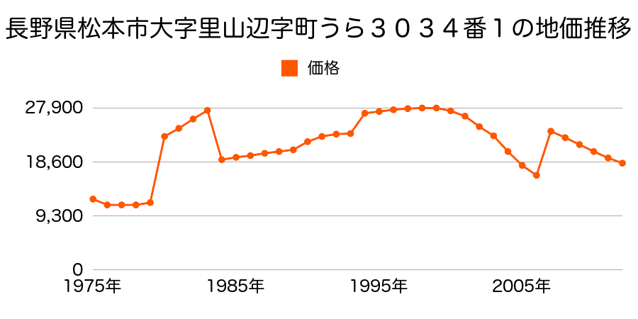 長野県松本市大字和田字町ノ内１７５３番１の地価推移のグラフ