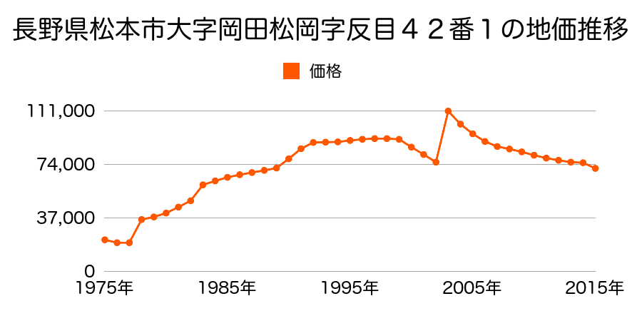 長野県松本市宮渕１丁目６０９番１０の地価推移のグラフ