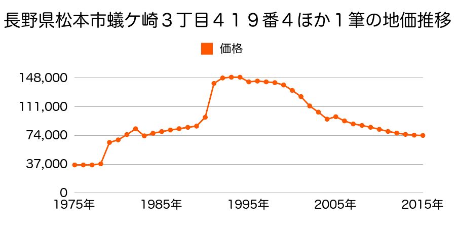 長野県松本市中央４丁目１１５５番１の地価推移のグラフ