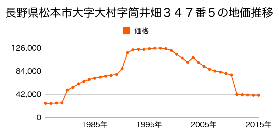 長野県松本市大字笹賀４３２８番８の地価推移のグラフ