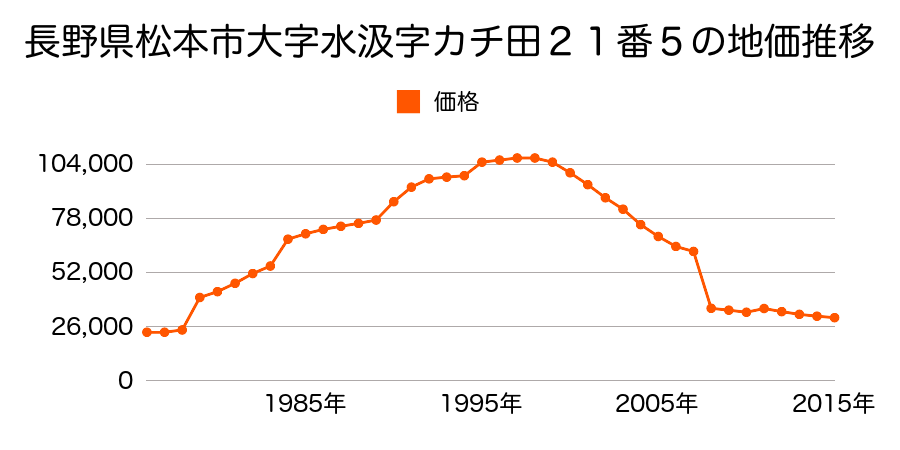 長野県松本市波田字金折５４９１番１７の地価推移のグラフ