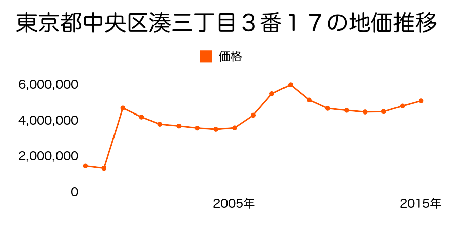 新潟県新潟市中央区上大川前通７番町１２３６番１の地価推移のグラフ