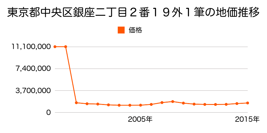 新潟県新潟市中央区有明大橋町１９８１番３７内の地価推移のグラフ