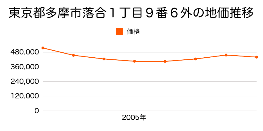 東京都多摩市落合１丁目９番６外の地価推移のグラフ