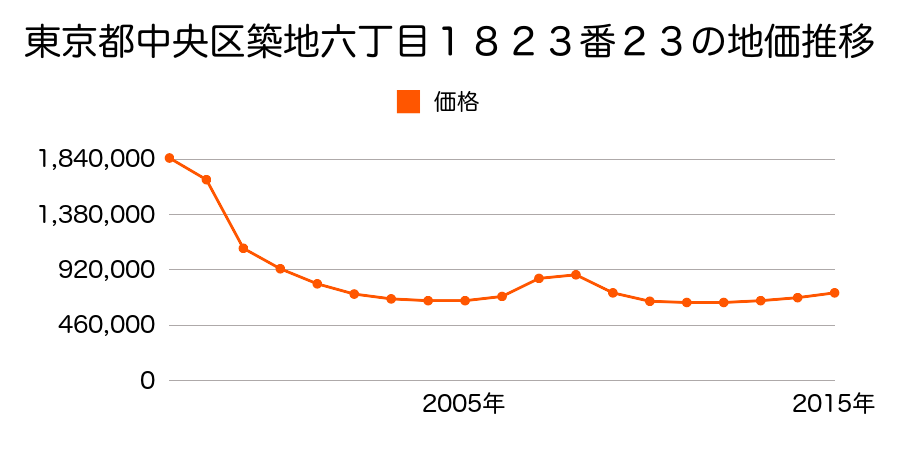 東京都中央区東日本橋二丁目１２番２３外の地価推移のグラフ