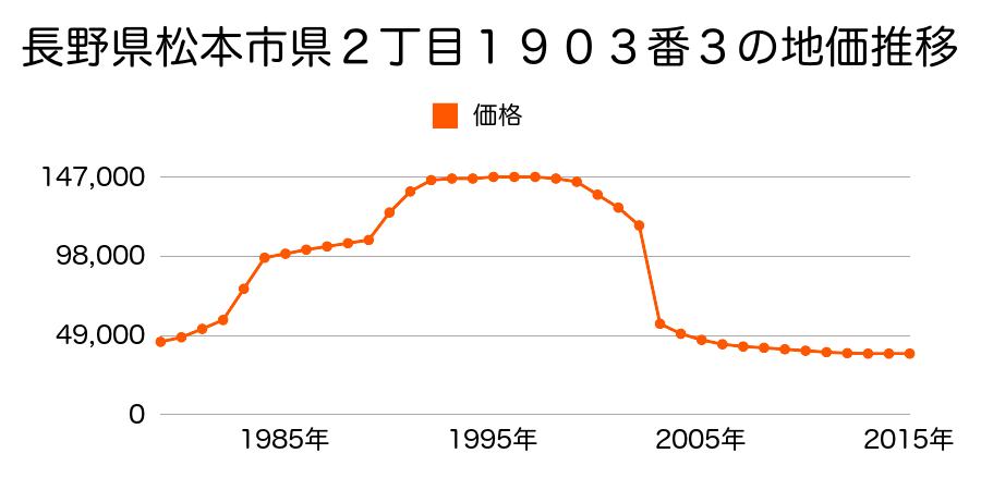 長野県松本市大字松原２８番１７の地価推移のグラフ