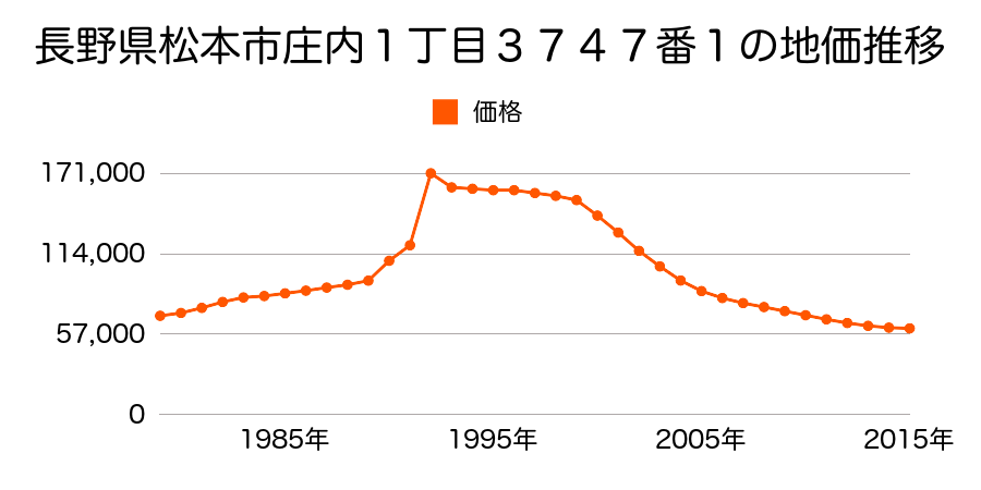 長野県松本市村井町南１丁目１０８６番１の地価推移のグラフ