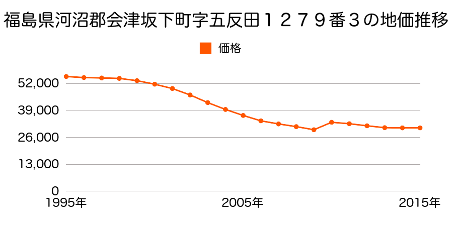 福島県河沼郡会津坂下町字市中三番５番内の地価推移のグラフ