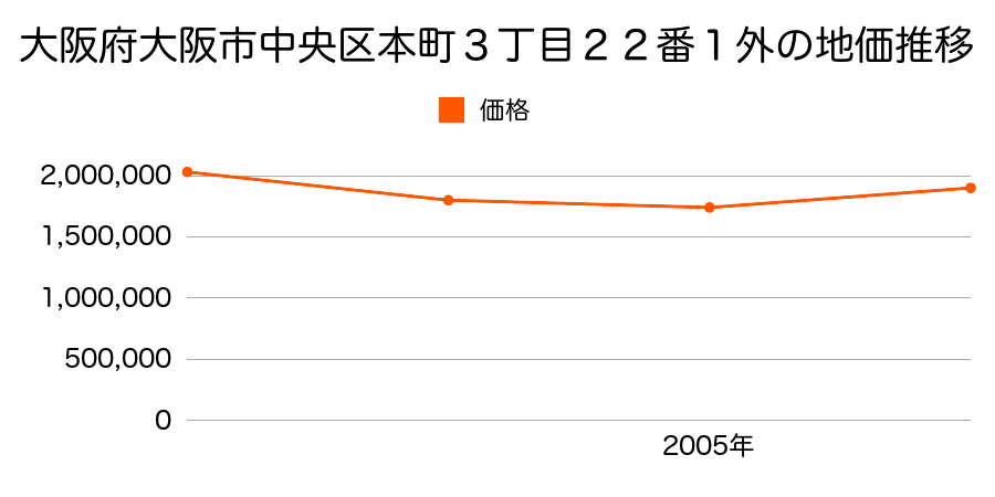 大阪府大阪市中央区本町３丁目２２番１外の地価推移のグラフ