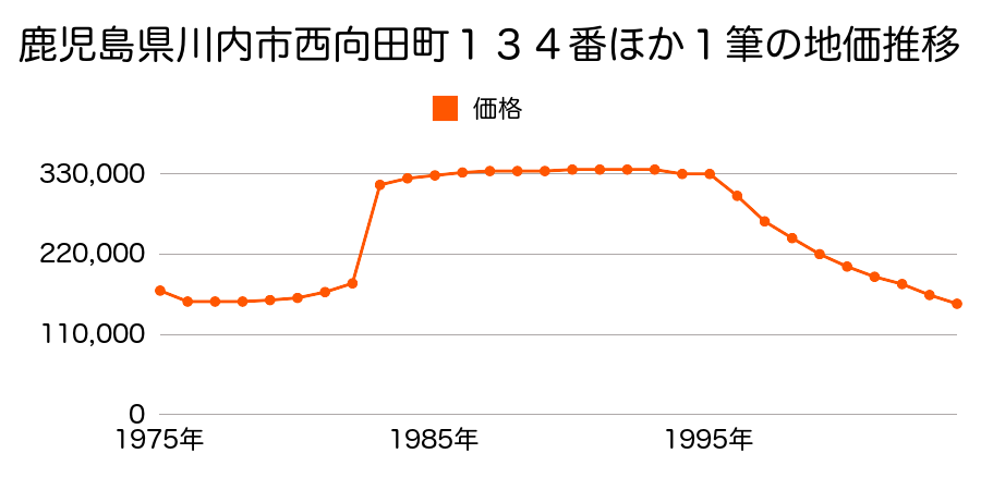 鹿児島県川内市西向田町２７６番外の地価推移のグラフ