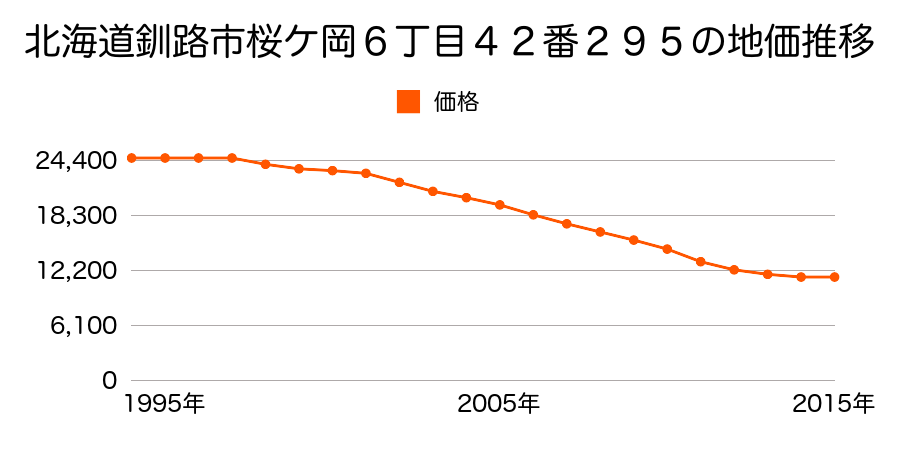 北海道釧路市桜ケ岡６丁目４２番２９５の地価推移のグラフ