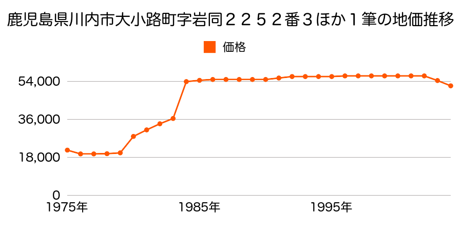 鹿児島県川内市大小路町字岩同２２８０番３の地価推移のグラフ