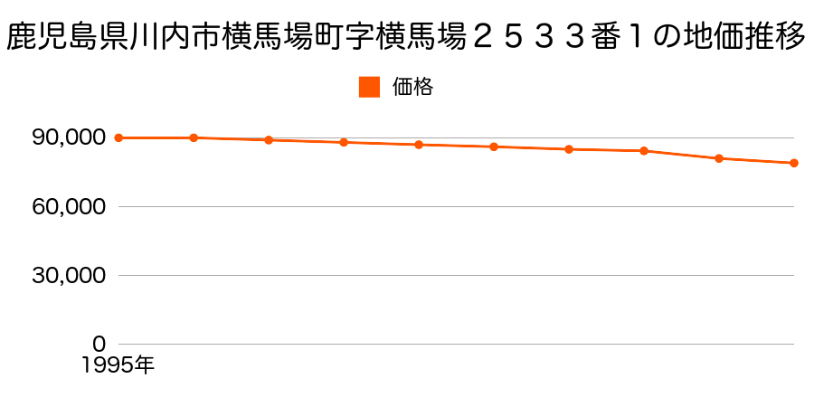 鹿児島県川内市横馬場町字横馬場２５７１番２外の地価推移のグラフ
