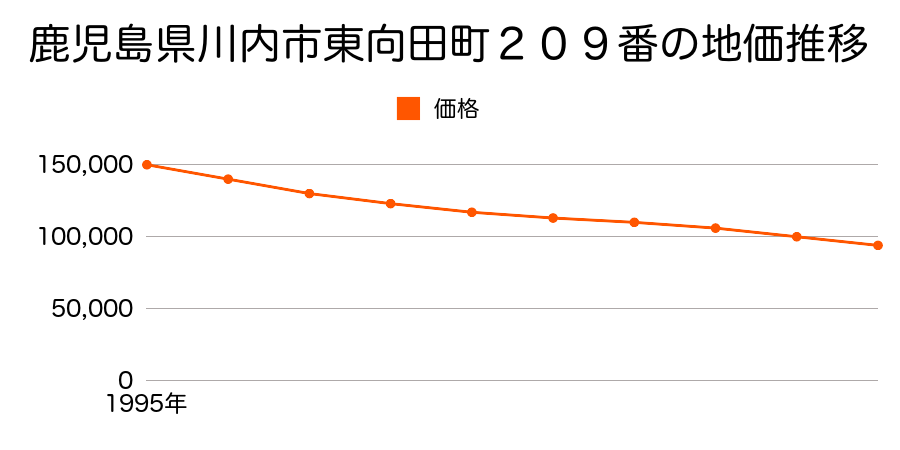 鹿児島県川内市東向田町２０９番の地価推移のグラフ