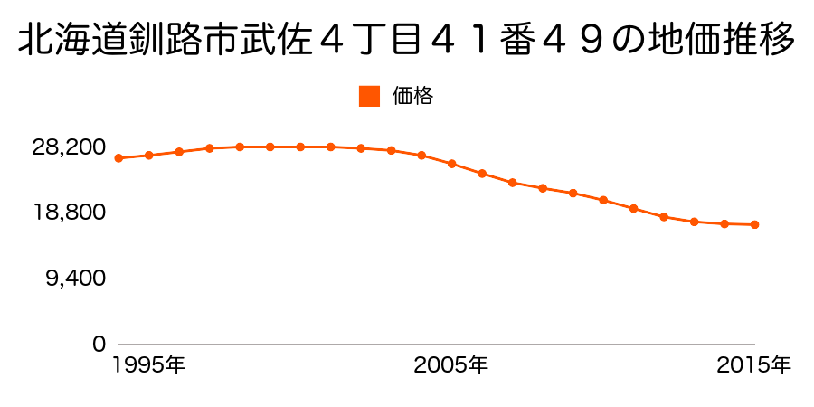 北海道釧路市武佐４丁目４１番４９の地価推移のグラフ