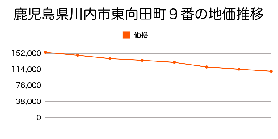 鹿児島県川内市東向田町９番の地価推移のグラフ