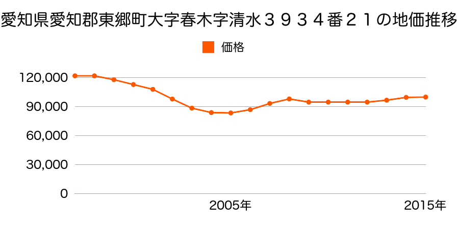 愛知県愛知郡東郷町清水１丁目７番１２の地価推移のグラフ