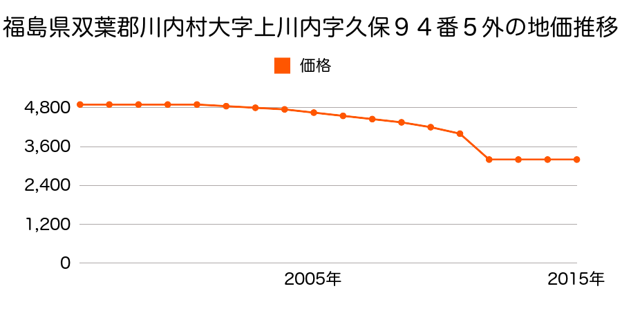 福島県双葉郡川内村大字上川内字久保９４番５外の地価推移のグラフ