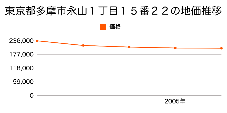 東京都多摩市永山１丁目１５番２２の地価推移のグラフ