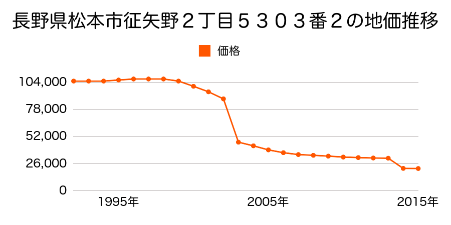 長野県松本市寿北６丁目３７６番５の地価推移のグラフ