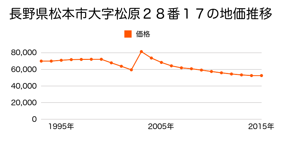 長野県松本市大字大村字道添４３５番１０の地価推移のグラフ