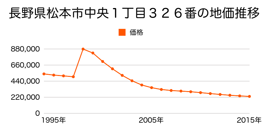 長野県松本市中央１丁目４８７番外の地価推移のグラフ