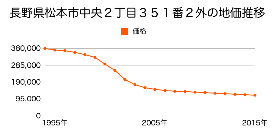長野県松本市中央２丁目３５１番２外の地価推移のグラフ