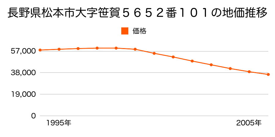 長野県松本市大字笹賀５６５２番１０１の地価推移のグラフ