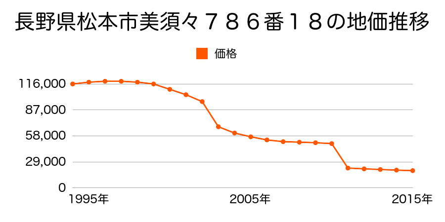 長野県松本市波田字巾下４２３５番５外の地価推移のグラフ