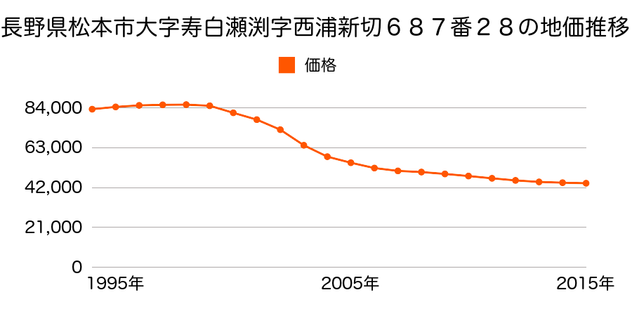長野県松本市野溝東１丁目６３０番１外の地価推移のグラフ