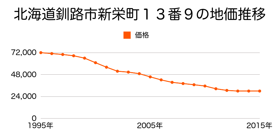 北海道釧路市新栄町１３番９の地価推移のグラフ