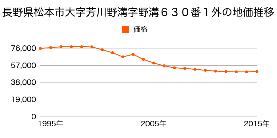 長野県松本市小屋南１丁目３２０番１０の地価推移のグラフ