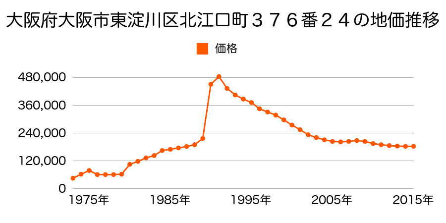 大阪府大阪市東淀川区淡路１丁目６番の地価推移のグラフ