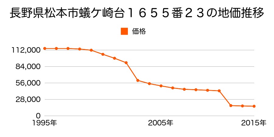 長野県松本市大字和田字町ノ内１７５３番１の地価推移のグラフ