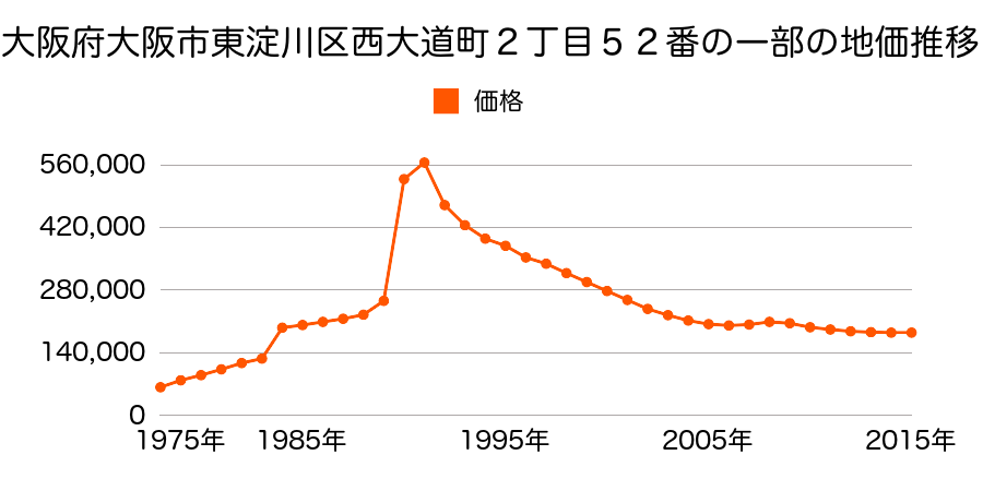 大阪府大阪市東淀川区西淡路５丁目１１７番の地価推移のグラフ