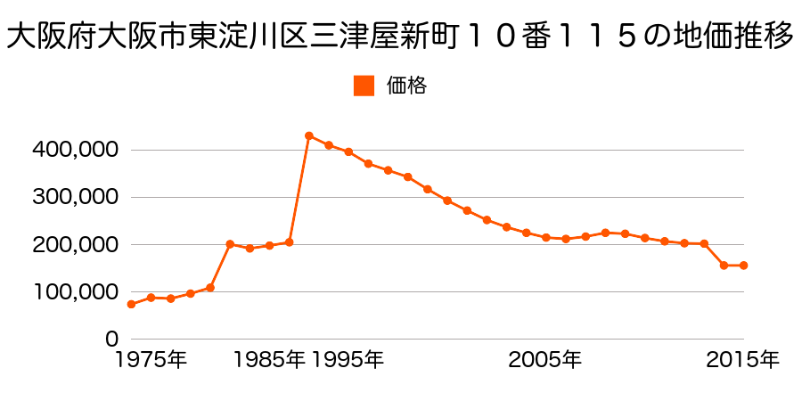 大阪府大阪市東淀川区小松４丁目１番２７の地価推移のグラフ