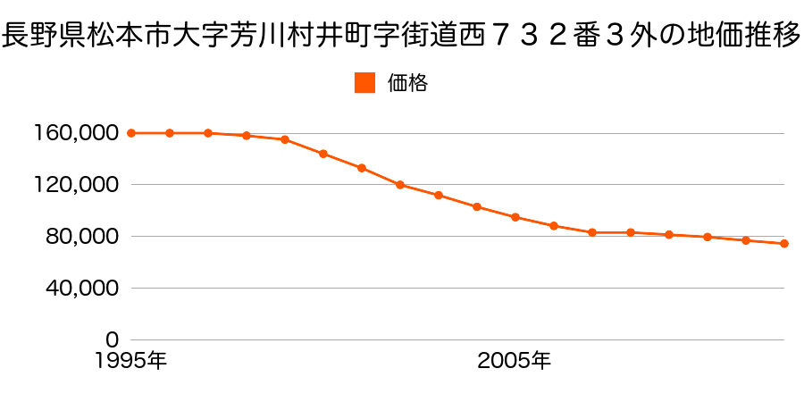 長野県松本市村井町北１丁目７３２番３外の地価推移のグラフ