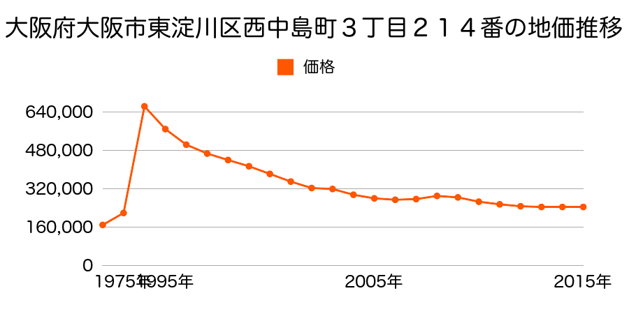 大阪府大阪市東淀川区相川２丁目１１番５外の地価推移のグラフ