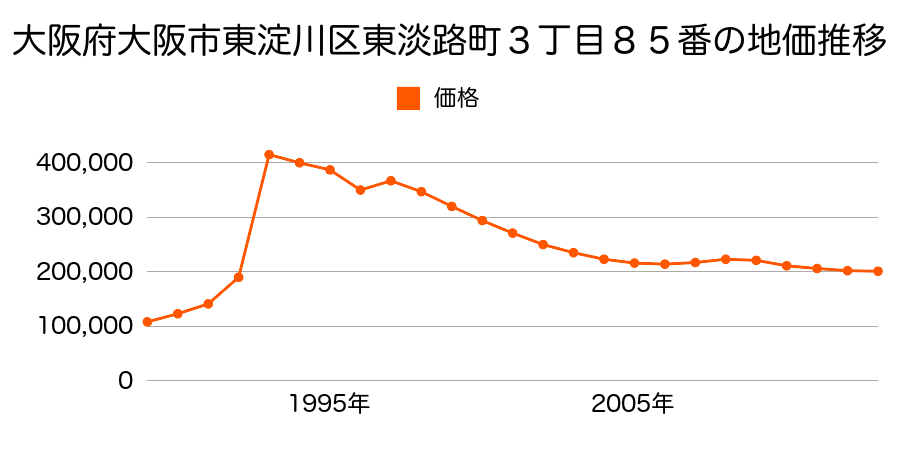 大阪府大阪市東淀川区淡路３丁目７０１番１外の地価推移のグラフ