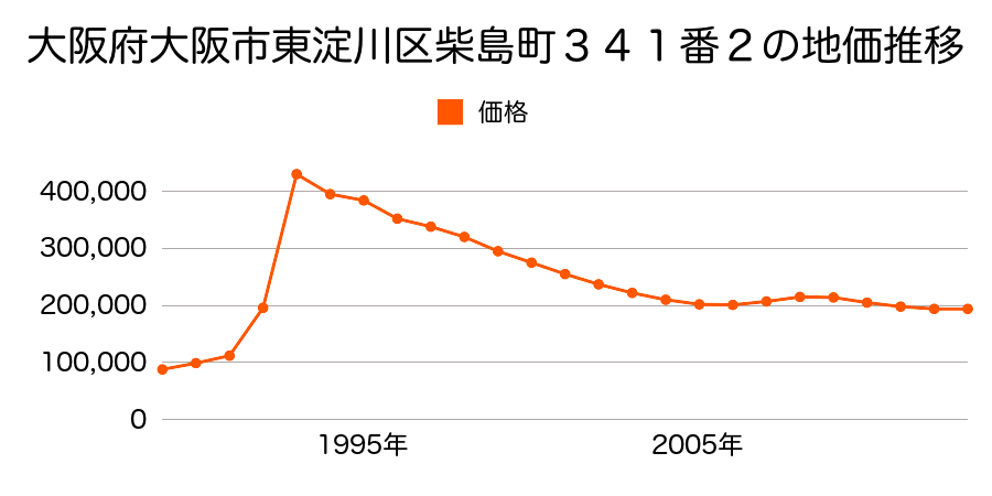 大阪府大阪市東淀川区豊新１丁目１３番１８の地価推移のグラフ